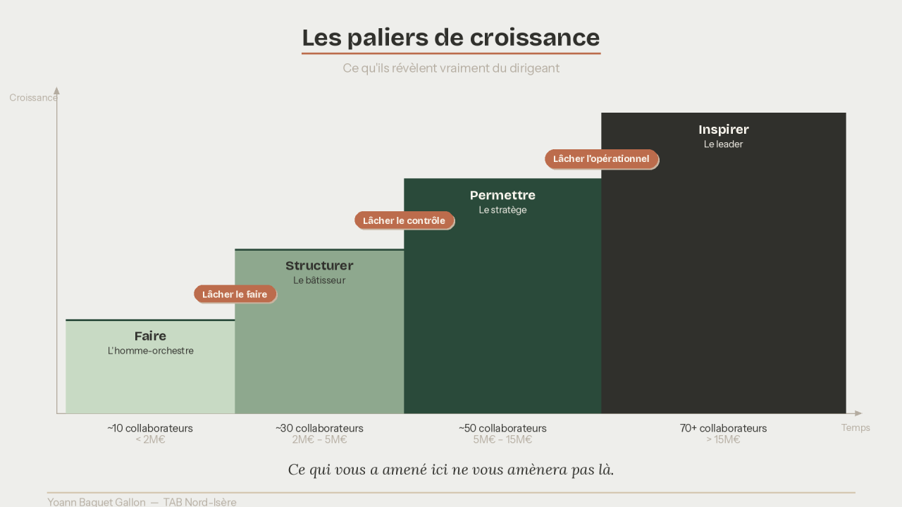 Ce que les paliers de croissance révèlent vraiment